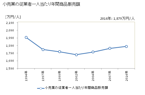 グラフ 年次 新座市(ﾆｲｻﾞｼ 埼玉県)の商業の状況 小売業の従業者一人当たり年間商品販売額