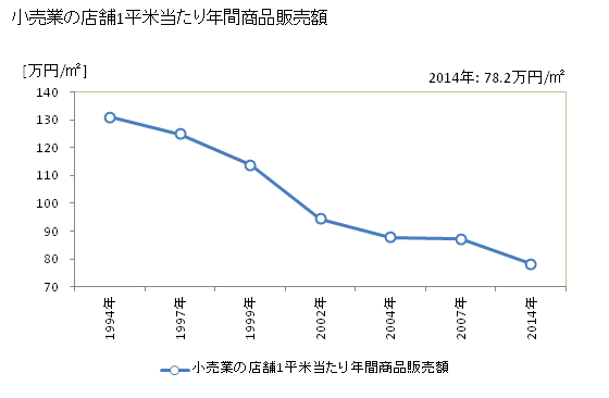 グラフ 年次 新座市(ﾆｲｻﾞｼ 埼玉県)の商業の状況 小売業の店舗1平米当たり年間商品販売額