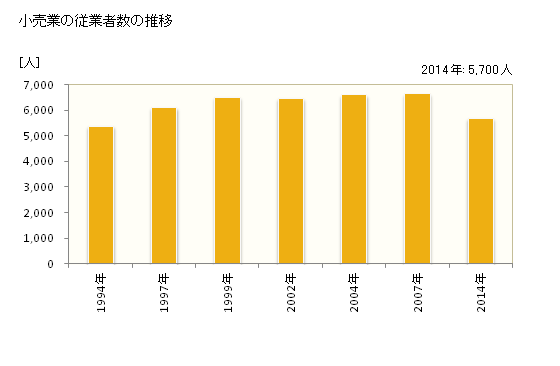 グラフ 年次 新座市(ﾆｲｻﾞｼ 埼玉県)の商業の状況 小売業の従業者数の推移