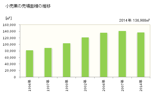 グラフ 年次 新座市(ﾆｲｻﾞｼ 埼玉県)の商業の状況 小売業の売場面積の推移