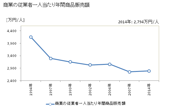 グラフ 年次 新座市(ﾆｲｻﾞｼ 埼玉県)の商業の状況 商業の従業者一人当たり年間商品販売額