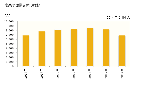 グラフ 年次 新座市(ﾆｲｻﾞｼ 埼玉県)の商業の状況 商業の従業者数の推移