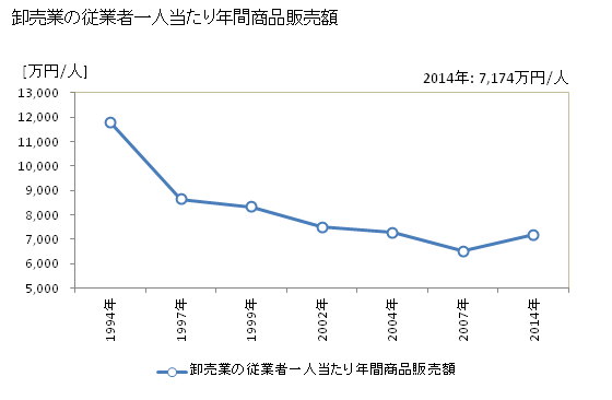 グラフ 年次 新座市(ﾆｲｻﾞｼ 埼玉県)の商業の状況 卸売業の従業者一人当たり年間商品販売額