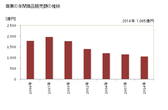 グラフ 年次 桶川市(ｵｹｶﾞﾜｼ 埼玉県)の商業の状況 商業の年間商品販売額の推移
