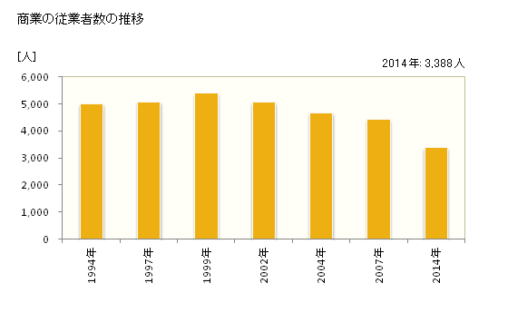 グラフ 年次 桶川市(ｵｹｶﾞﾜｼ 埼玉県)の商業の状況 商業の従業者数の推移