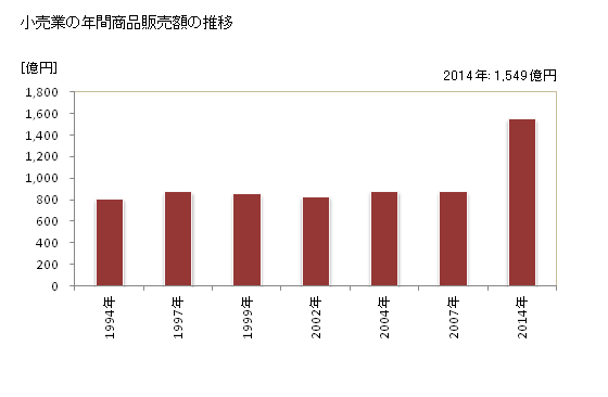 グラフ 年次 久喜市(ｸｷｼ 埼玉県)の商業の状況 小売業の年間商品販売額の推移