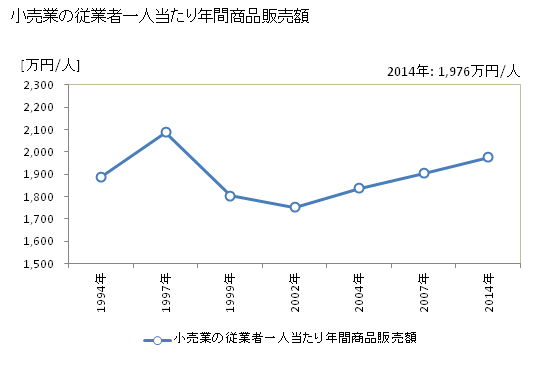 グラフ 年次 久喜市(ｸｷｼ 埼玉県)の商業の状況 小売業の従業者一人当たり年間商品販売額