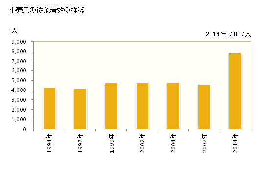 グラフ 年次 久喜市(ｸｷｼ 埼玉県)の商業の状況 小売業の従業者数の推移
