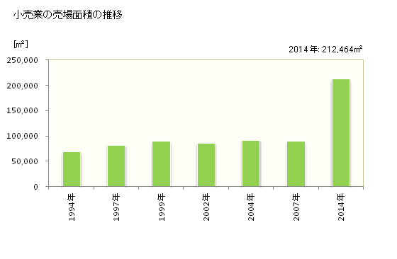 グラフ 年次 久喜市(ｸｷｼ 埼玉県)の商業の状況 小売業の売場面積の推移