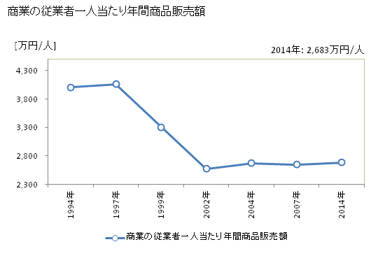 グラフ 年次 久喜市(ｸｷｼ 埼玉県)の商業の状況 商業の従業者一人当たり年間商品販売額