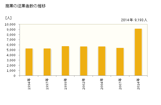 グラフ 年次 久喜市(ｸｷｼ 埼玉県)の商業の状況 商業の従業者数の推移