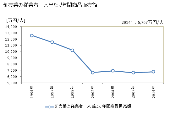 グラフ 年次 久喜市(ｸｷｼ 埼玉県)の商業の状況 卸売業の従業者一人当たり年間商品販売額