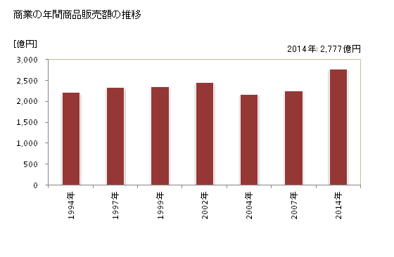グラフ 年次 八潮市(ﾔｼｵｼ 埼玉県)の商業の状況 商業の年間商品販売額の推移
