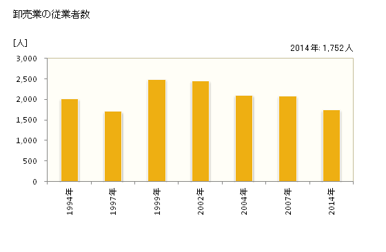 グラフ 年次 八潮市(ﾔｼｵｼ 埼玉県)の商業の状況 卸売業の従業者数