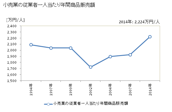 グラフ 年次 八潮市(ﾔｼｵｼ 埼玉県)の商業の状況 小売業の従業者一人当たり年間商品販売額