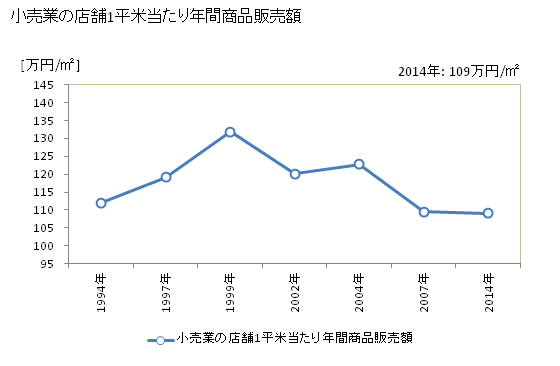 グラフ 年次 八潮市(ﾔｼｵｼ 埼玉県)の商業の状況 小売業の店舗1平米当たり年間商品販売額
