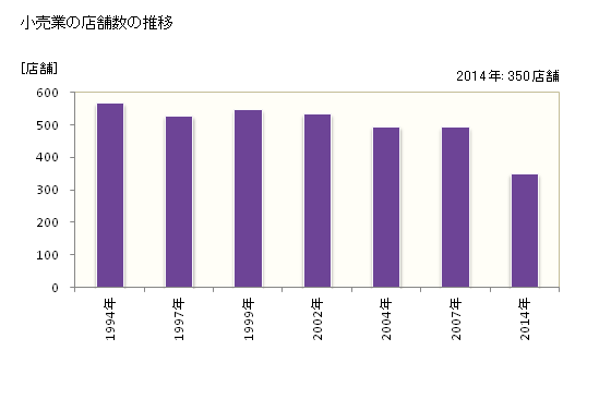 グラフ 年次 八潮市(ﾔｼｵｼ 埼玉県)の商業の状況 小売業の店舗数の推移
