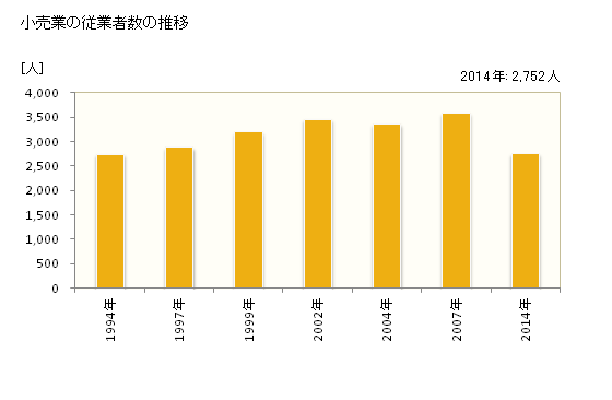 グラフ 年次 八潮市(ﾔｼｵｼ 埼玉県)の商業の状況 小売業の従業者数の推移