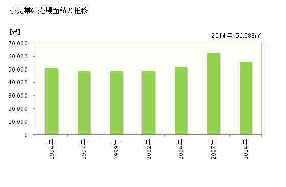 グラフ 年次 八潮市(ﾔｼｵｼ 埼玉県)の商業の状況 小売業の売場面積の推移