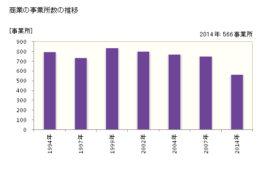 グラフ 年次 八潮市(ﾔｼｵｼ 埼玉県)の商業の状況 商業の事業所数の推移