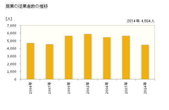 グラフ 年次 八潮市(ﾔｼｵｼ 埼玉県)の商業の状況 商業の従業者数の推移