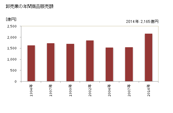グラフ 年次 八潮市(ﾔｼｵｼ 埼玉県)の商業の状況 卸売業の年間商品販売額