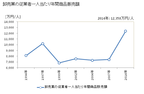 グラフ 年次 八潮市(ﾔｼｵｼ 埼玉県)の商業の状況 卸売業の従業者一人当たり年間商品販売額
