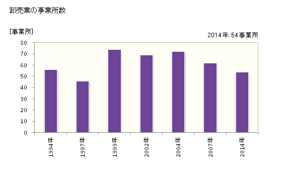 グラフ 年次 富士見市(ﾌｼﾞﾐｼ 埼玉県)の商業の状況 卸売業の事業所数