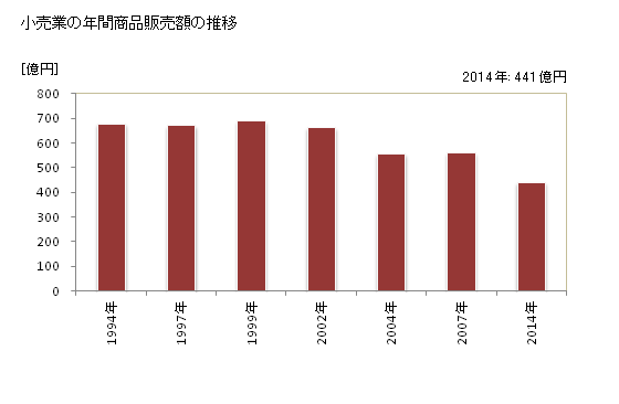 グラフ 年次 富士見市(ﾌｼﾞﾐｼ 埼玉県)の商業の状況 小売業の年間商品販売額の推移