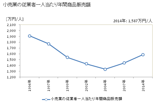 グラフ 年次 富士見市(ﾌｼﾞﾐｼ 埼玉県)の商業の状況 小売業の従業者一人当たり年間商品販売額