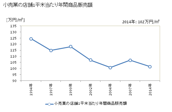 グラフ 年次 富士見市(ﾌｼﾞﾐｼ 埼玉県)の商業の状況 小売業の店舗1平米当たり年間商品販売額