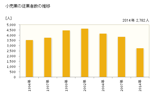 グラフ 年次 富士見市(ﾌｼﾞﾐｼ 埼玉県)の商業の状況 小売業の従業者数の推移