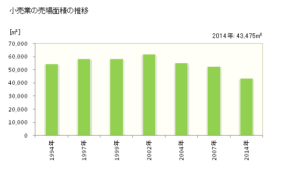 グラフ 年次 富士見市(ﾌｼﾞﾐｼ 埼玉県)の商業の状況 小売業の売場面積の推移