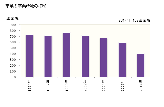 グラフ 年次 富士見市(ﾌｼﾞﾐｼ 埼玉県)の商業の状況 商業の事業所数の推移