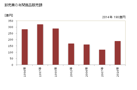 グラフ 年次 富士見市(ﾌｼﾞﾐｼ 埼玉県)の商業の状況 卸売業の年間商品販売額
