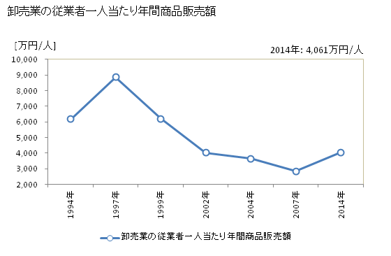 グラフ 年次 富士見市(ﾌｼﾞﾐｼ 埼玉県)の商業の状況 卸売業の従業者一人当たり年間商品販売額