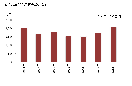 グラフ 年次 三郷市(ﾐｻﾄｼ 埼玉県)の商業の状況 商業の年間商品販売額の推移