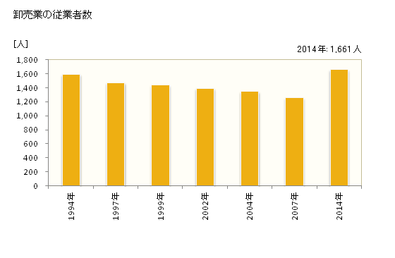 グラフ 年次 三郷市(ﾐｻﾄｼ 埼玉県)の商業の状況 卸売業の従業者数