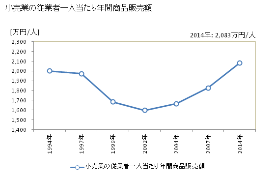 グラフ 年次 三郷市(ﾐｻﾄｼ 埼玉県)の商業の状況 小売業の従業者一人当たり年間商品販売額