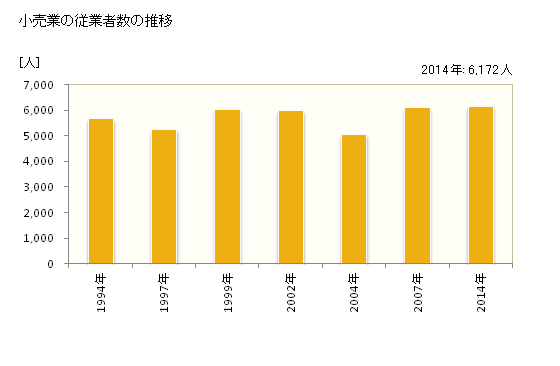 グラフ 年次 三郷市(ﾐｻﾄｼ 埼玉県)の商業の状況 小売業の従業者数の推移
