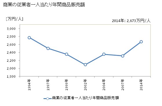 グラフ 年次 三郷市(ﾐｻﾄｼ 埼玉県)の商業の状況 商業の従業者一人当たり年間商品販売額