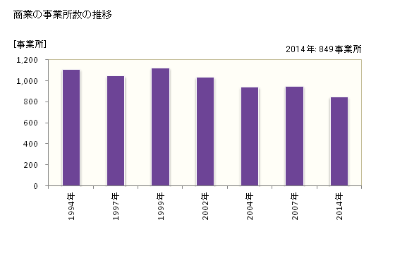 グラフ 年次 三郷市(ﾐｻﾄｼ 埼玉県)の商業の状況 商業の事業所数の推移