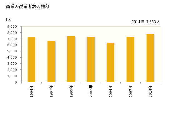 グラフ 年次 三郷市(ﾐｻﾄｼ 埼玉県)の商業の状況 商業の従業者数の推移