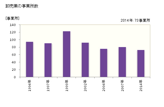 グラフ 年次 坂戸市(ｻｶﾄﾞｼ 埼玉県)の商業の状況 卸売業の事業所数