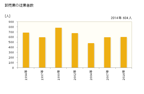 グラフ 年次 坂戸市(ｻｶﾄﾞｼ 埼玉県)の商業の状況 卸売業の従業者数