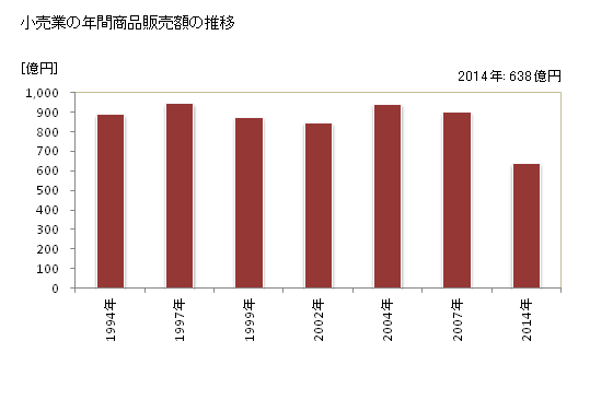 グラフ 年次 坂戸市(ｻｶﾄﾞｼ 埼玉県)の商業の状況 小売業の年間商品販売額の推移