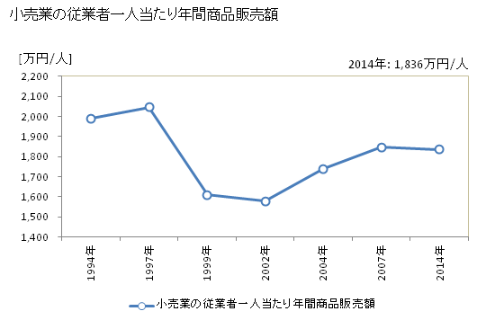 グラフ 年次 坂戸市(ｻｶﾄﾞｼ 埼玉県)の商業の状況 小売業の従業者一人当たり年間商品販売額