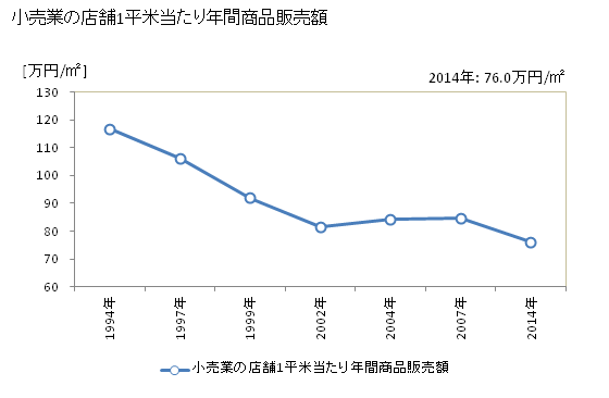 グラフ 年次 坂戸市(ｻｶﾄﾞｼ 埼玉県)の商業の状況 小売業の店舗1平米当たり年間商品販売額