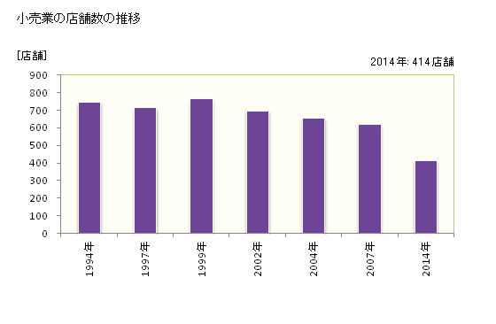 グラフ 年次 坂戸市(ｻｶﾄﾞｼ 埼玉県)の商業の状況 小売業の店舗数の推移