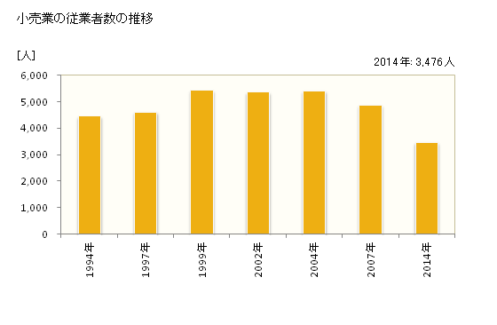 グラフ 年次 坂戸市(ｻｶﾄﾞｼ 埼玉県)の商業の状況 小売業の従業者数の推移